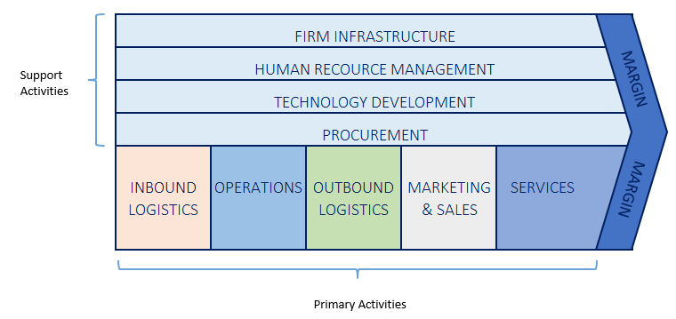 southwest value chain analysis