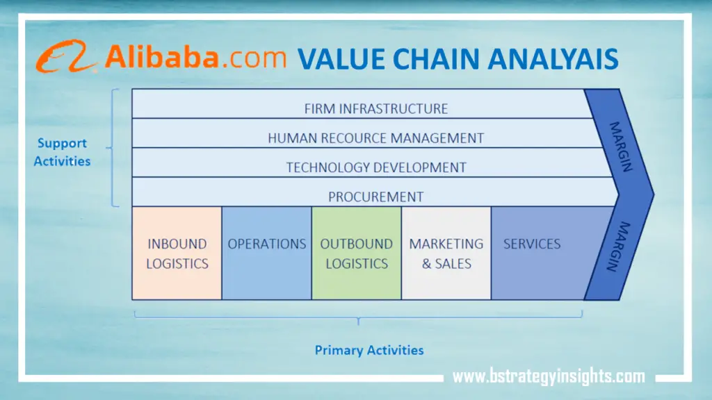 Alibaba Value Chain Analysis