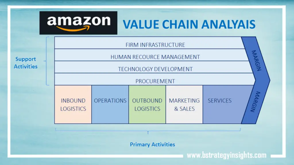 Amazon Value Chain Analysis