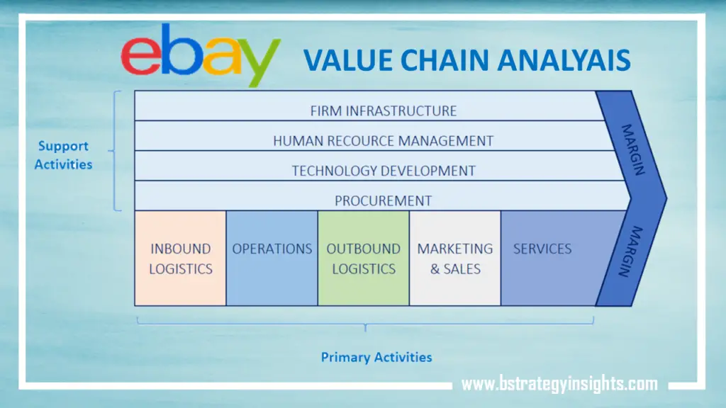 Ebay Value Chain Analysis