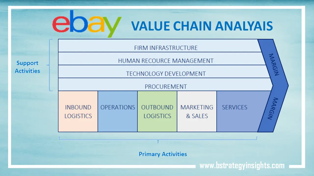 eBay's Value Chain Analysis [2022 updated] BStrategy Insights