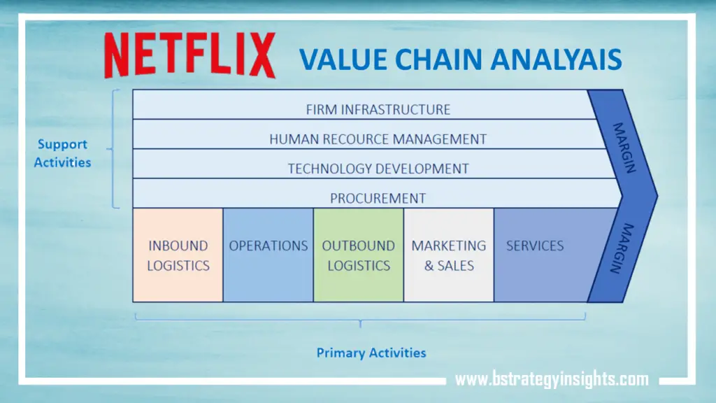 Netflix Value Chain Analysis