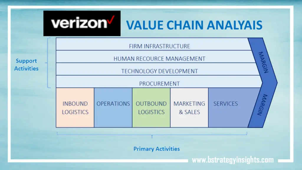 Verizon Value Chain Analysis