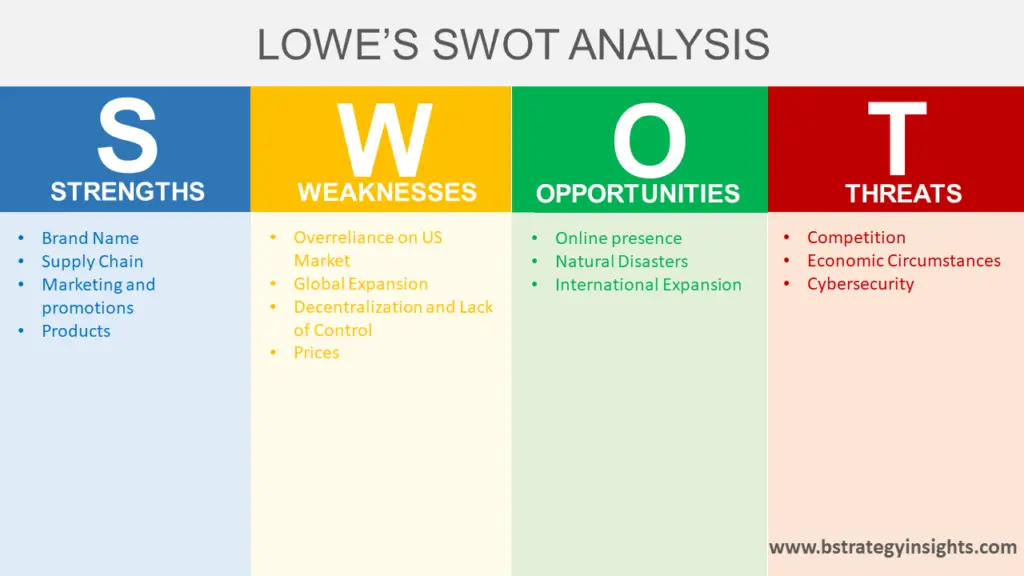 Summary of LOWE's SWOT Analysis