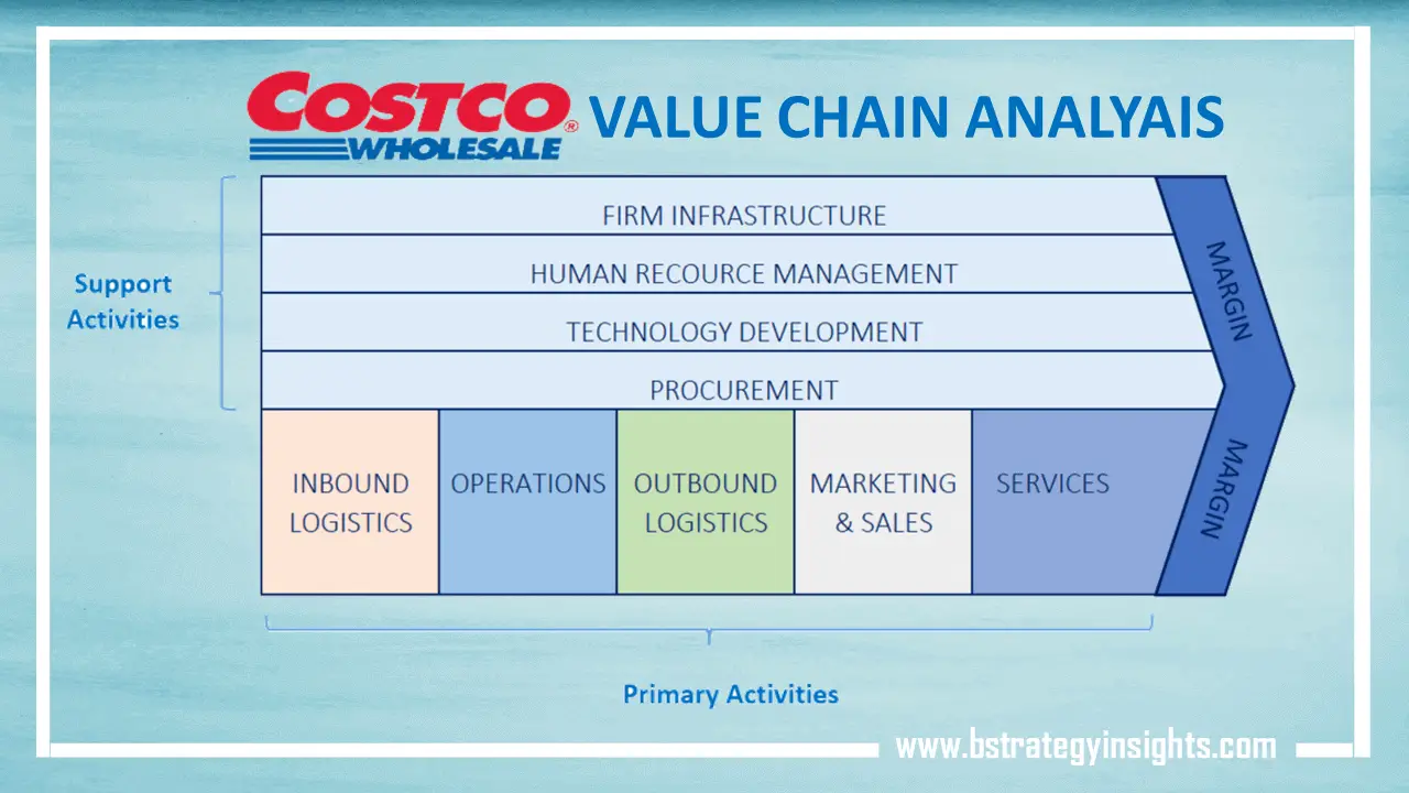 Costco S Value Chain Analysis Bstrategy Insights