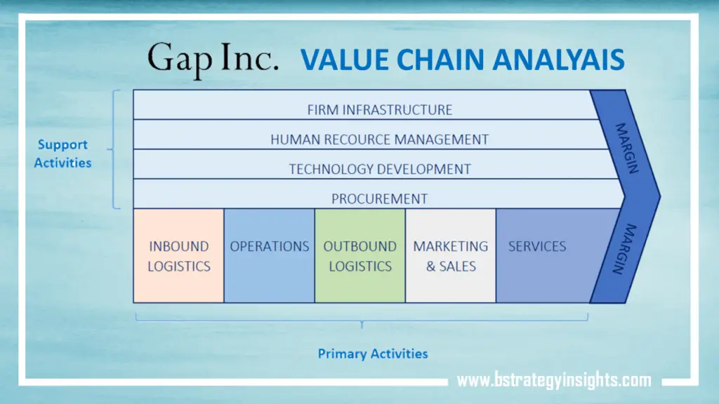 Gap Inc's Value Chain Analysis