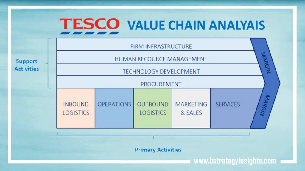 Tesco's Value Chain Analysis