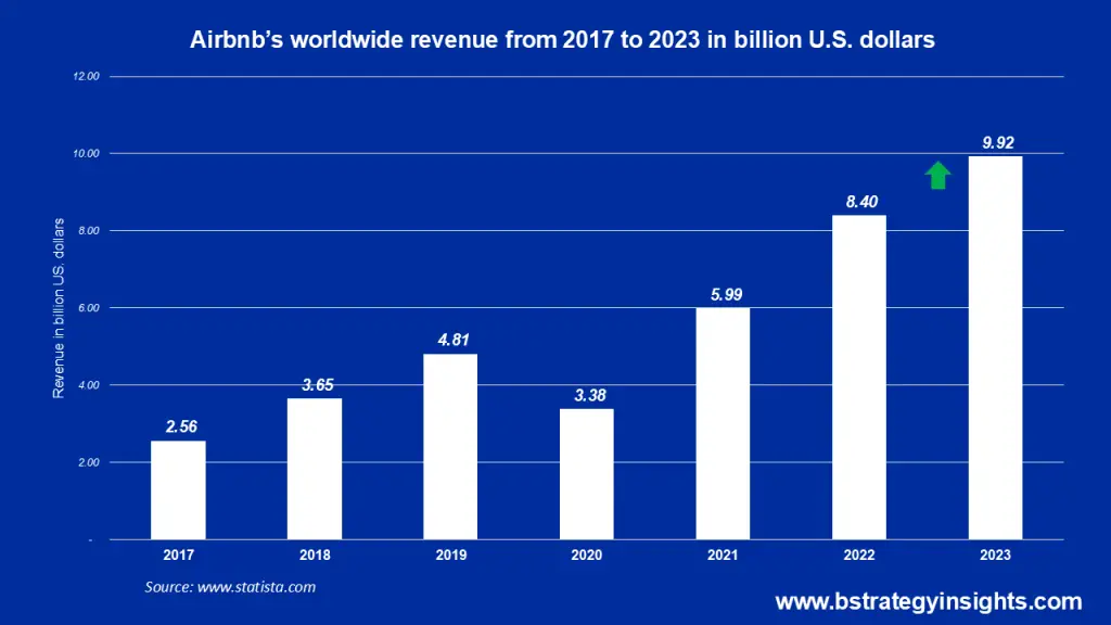 Airbnb worldwide revenue from 2017 to 2023