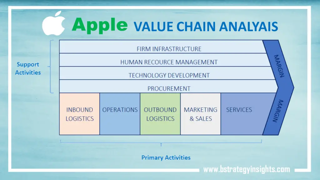 Apple's Value Chain Analysis