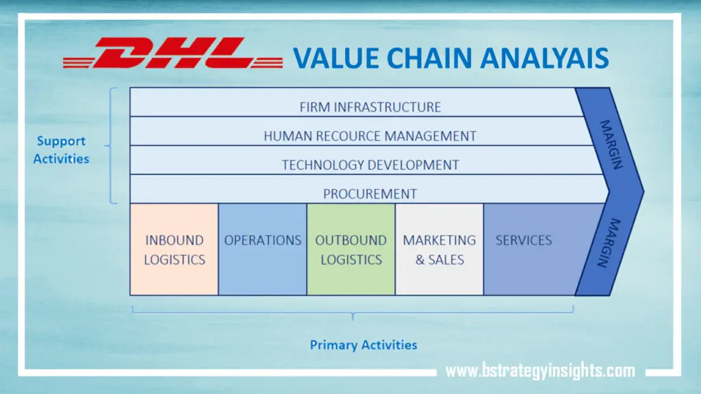 DHL's Value Chain Analysis