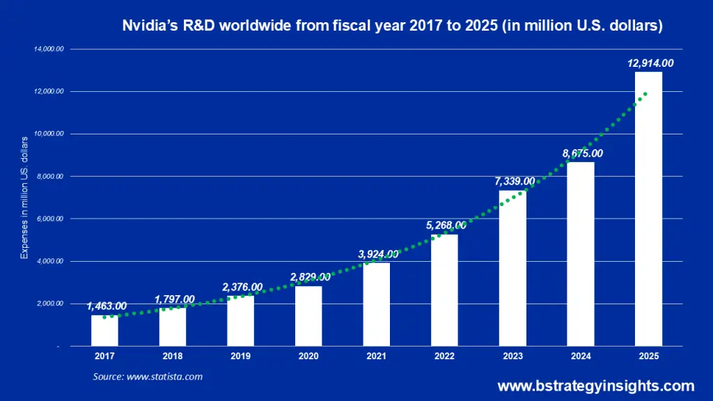 Nvidia's R&D worldwide from 2017 to 2025