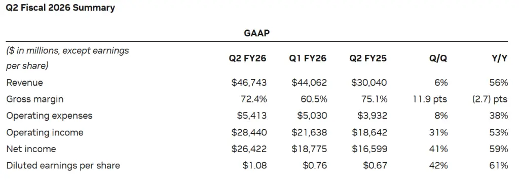 Nvidia's financial highlight