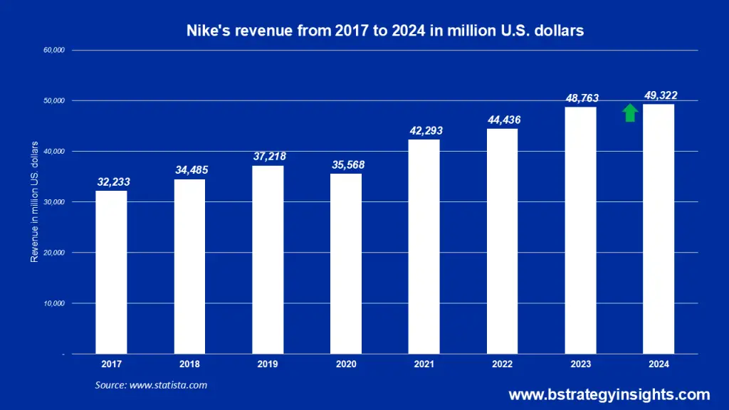 Nike's revenue from 2017 to 2024 in million U.S. dollars
