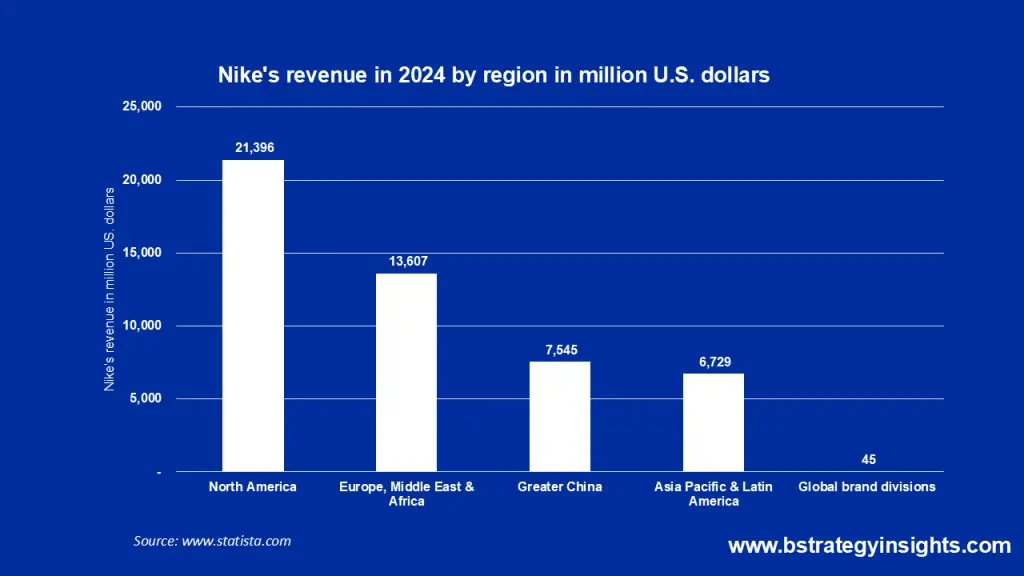Nike's revenue in 2024 by region in million U.S. dollars